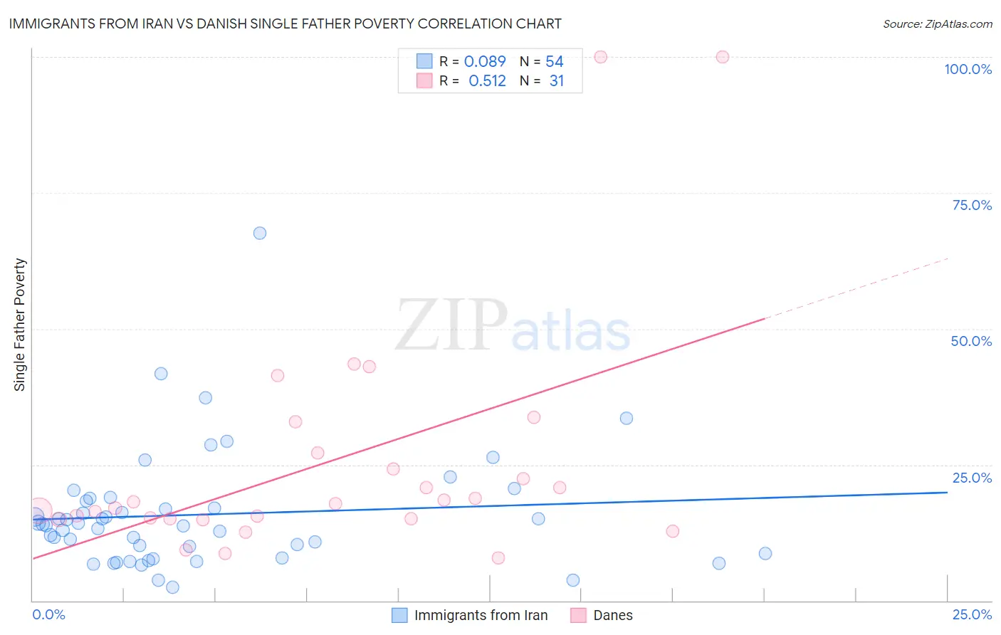 Immigrants from Iran vs Danish Single Father Poverty