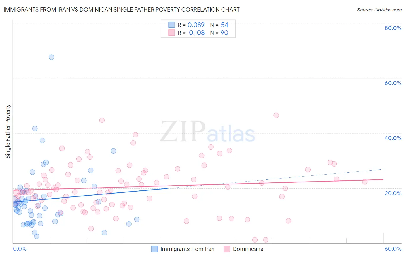 Immigrants from Iran vs Dominican Single Father Poverty