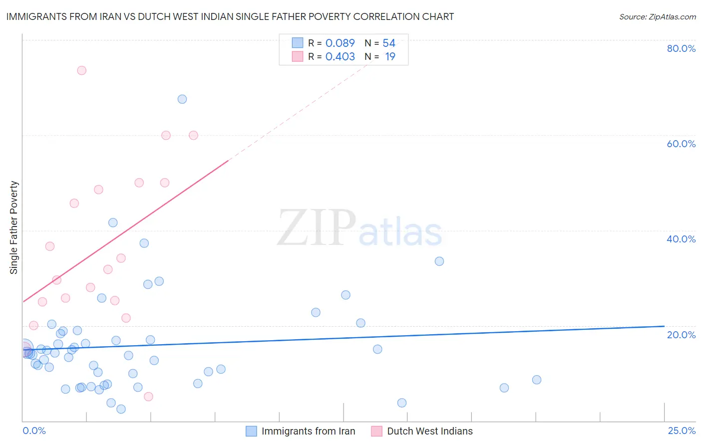 Immigrants from Iran vs Dutch West Indian Single Father Poverty