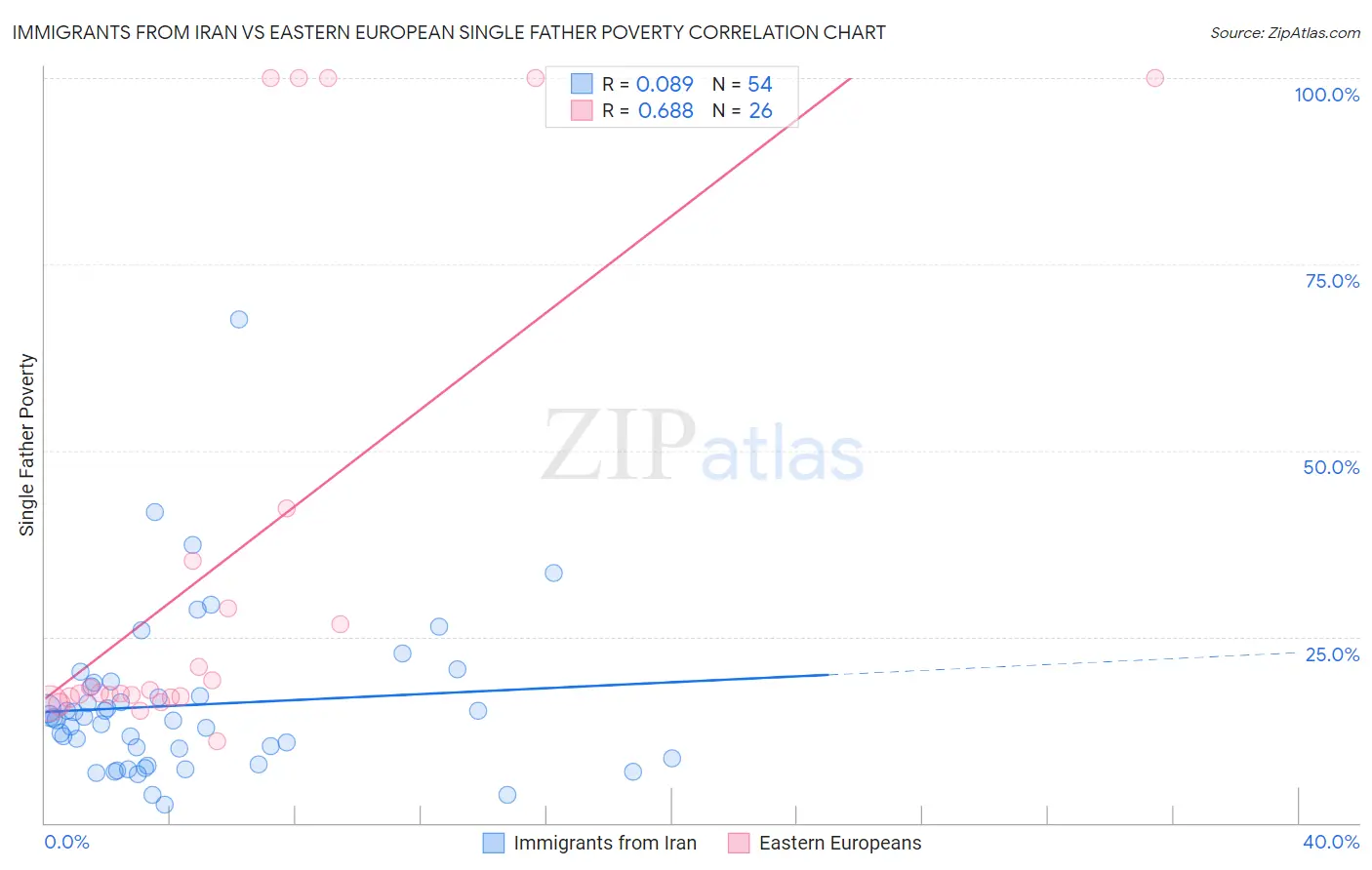 Immigrants from Iran vs Eastern European Single Father Poverty