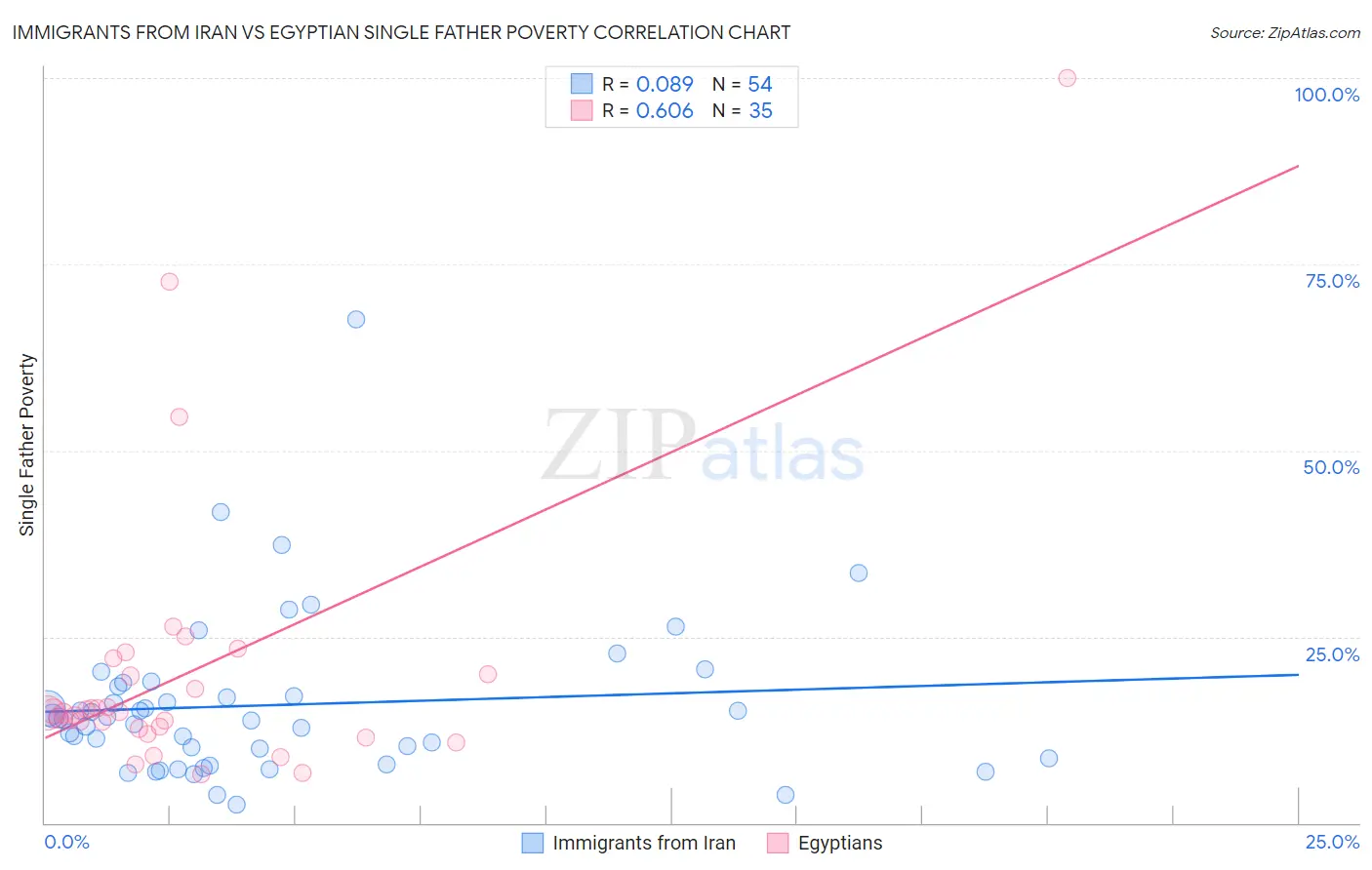 Immigrants from Iran vs Egyptian Single Father Poverty