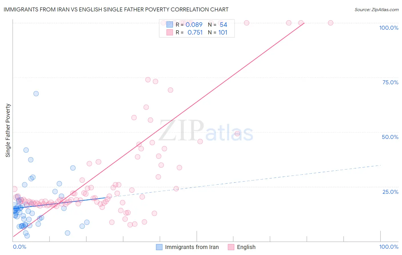 Immigrants from Iran vs English Single Father Poverty