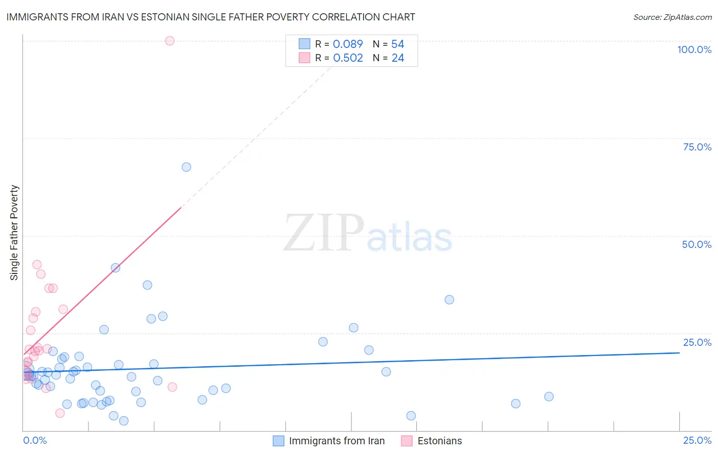 Immigrants from Iran vs Estonian Single Father Poverty