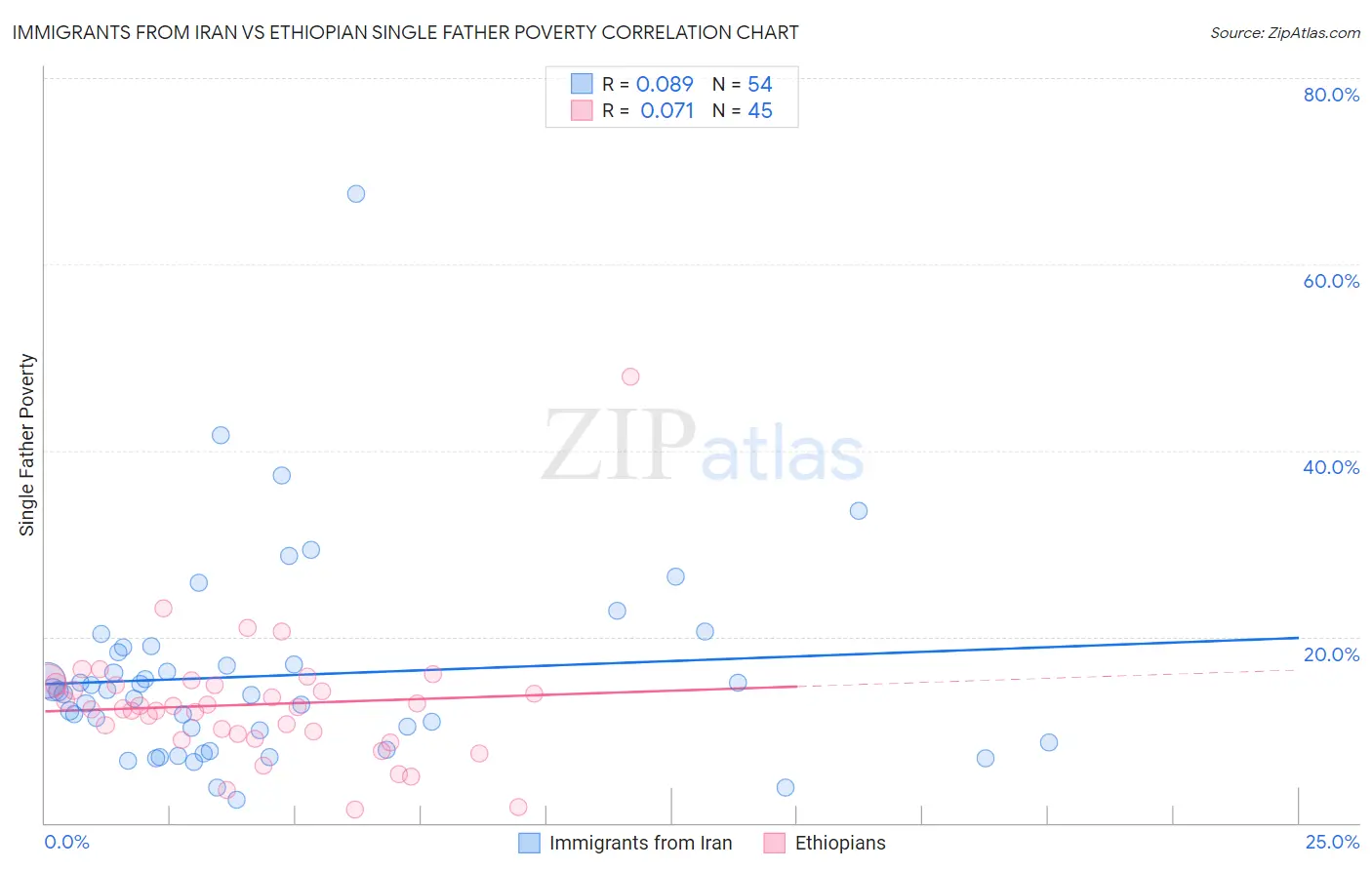 Immigrants from Iran vs Ethiopian Single Father Poverty