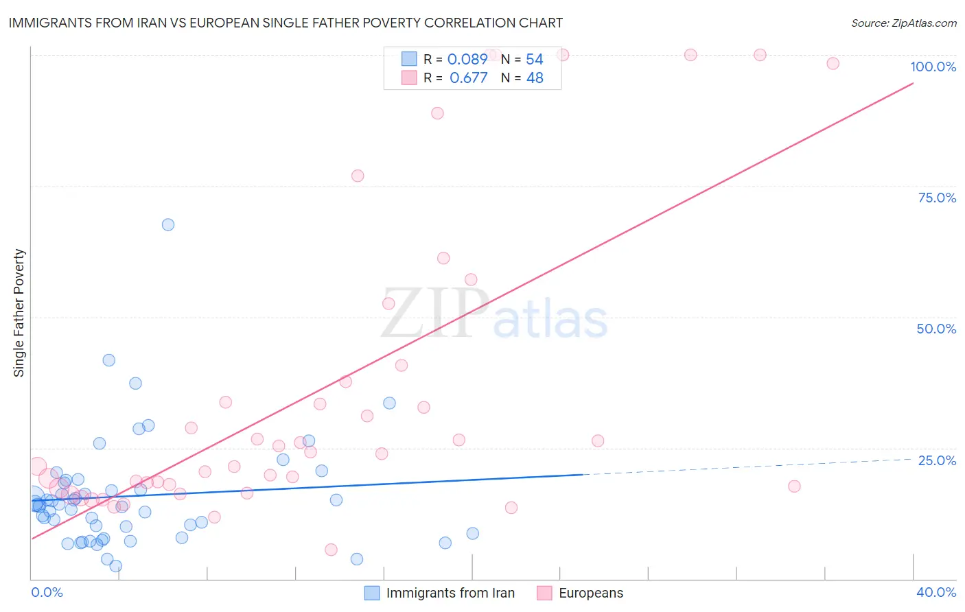 Immigrants from Iran vs European Single Father Poverty