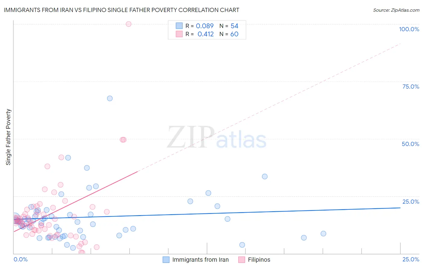 Immigrants from Iran vs Filipino Single Father Poverty