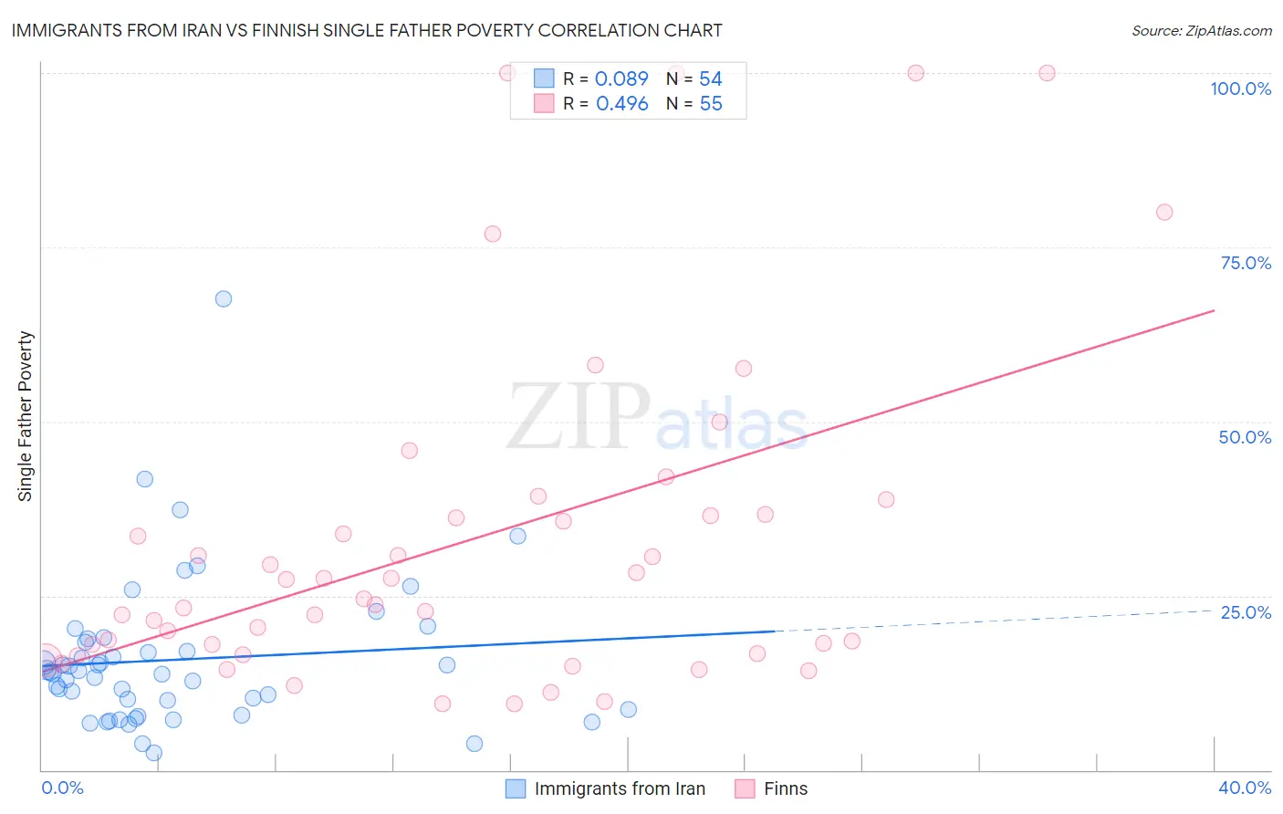 Immigrants from Iran vs Finnish Single Father Poverty