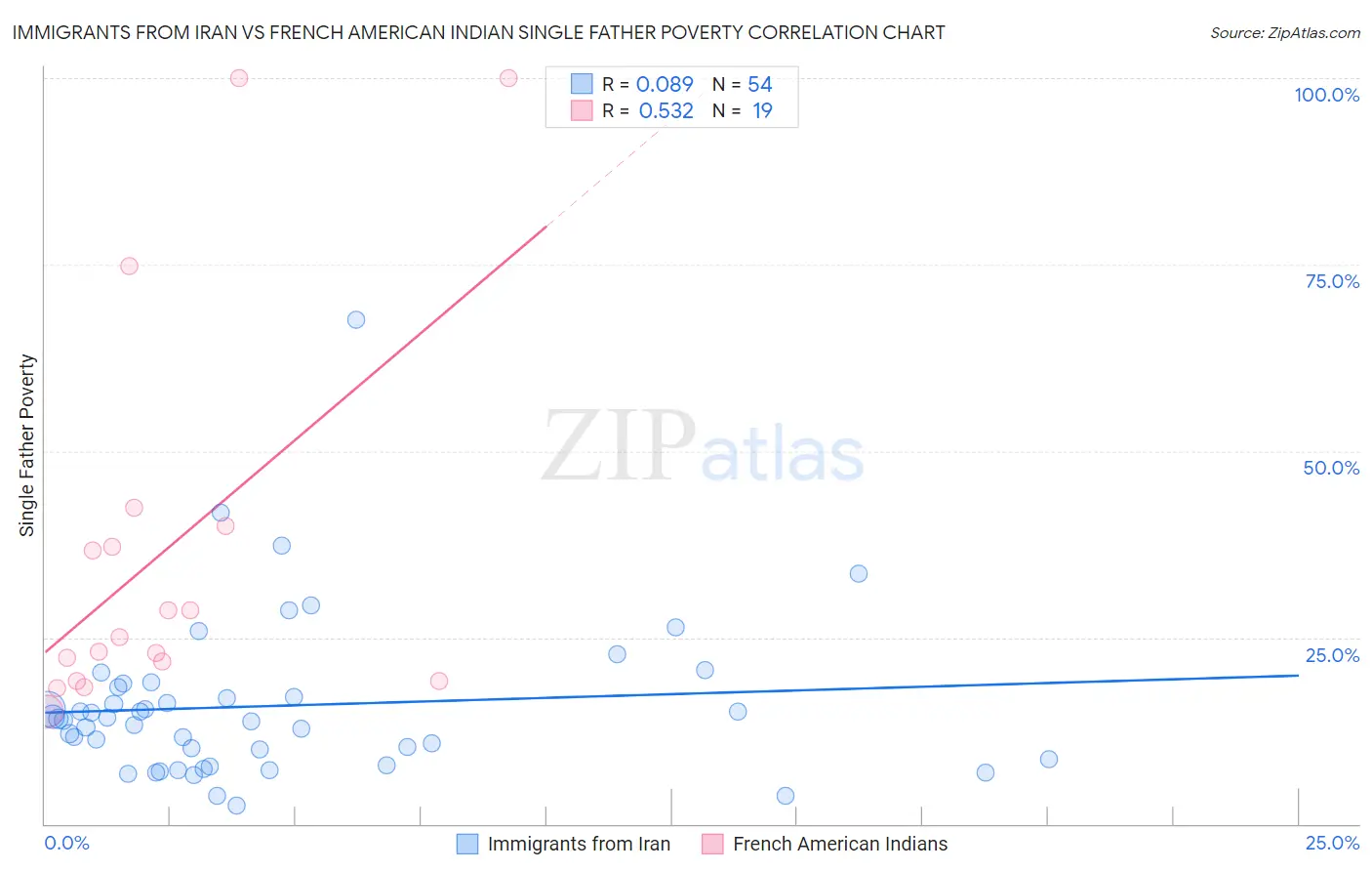 Immigrants from Iran vs French American Indian Single Father Poverty