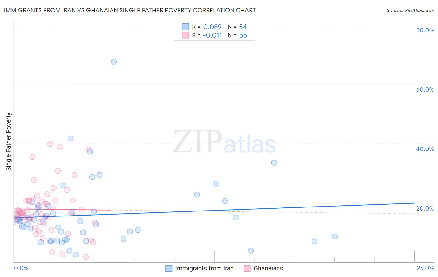 Immigrants from Iran vs Ghanaian Single Father Poverty