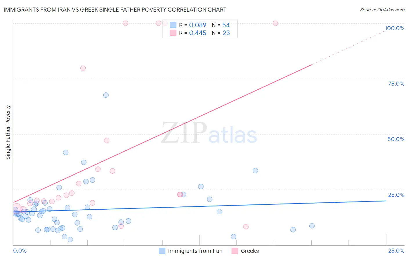 Immigrants from Iran vs Greek Single Father Poverty