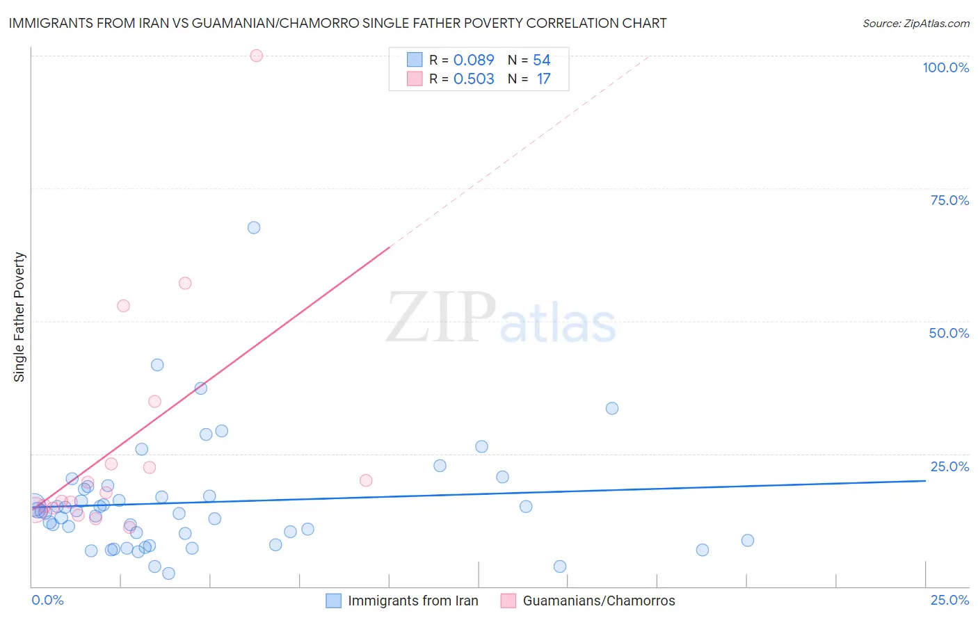 Immigrants from Iran vs Guamanian/Chamorro Single Father Poverty