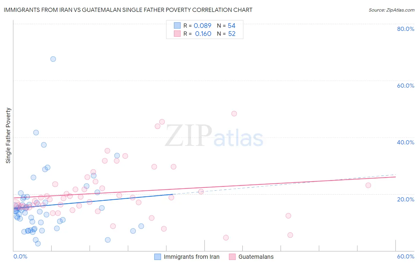 Immigrants from Iran vs Guatemalan Single Father Poverty