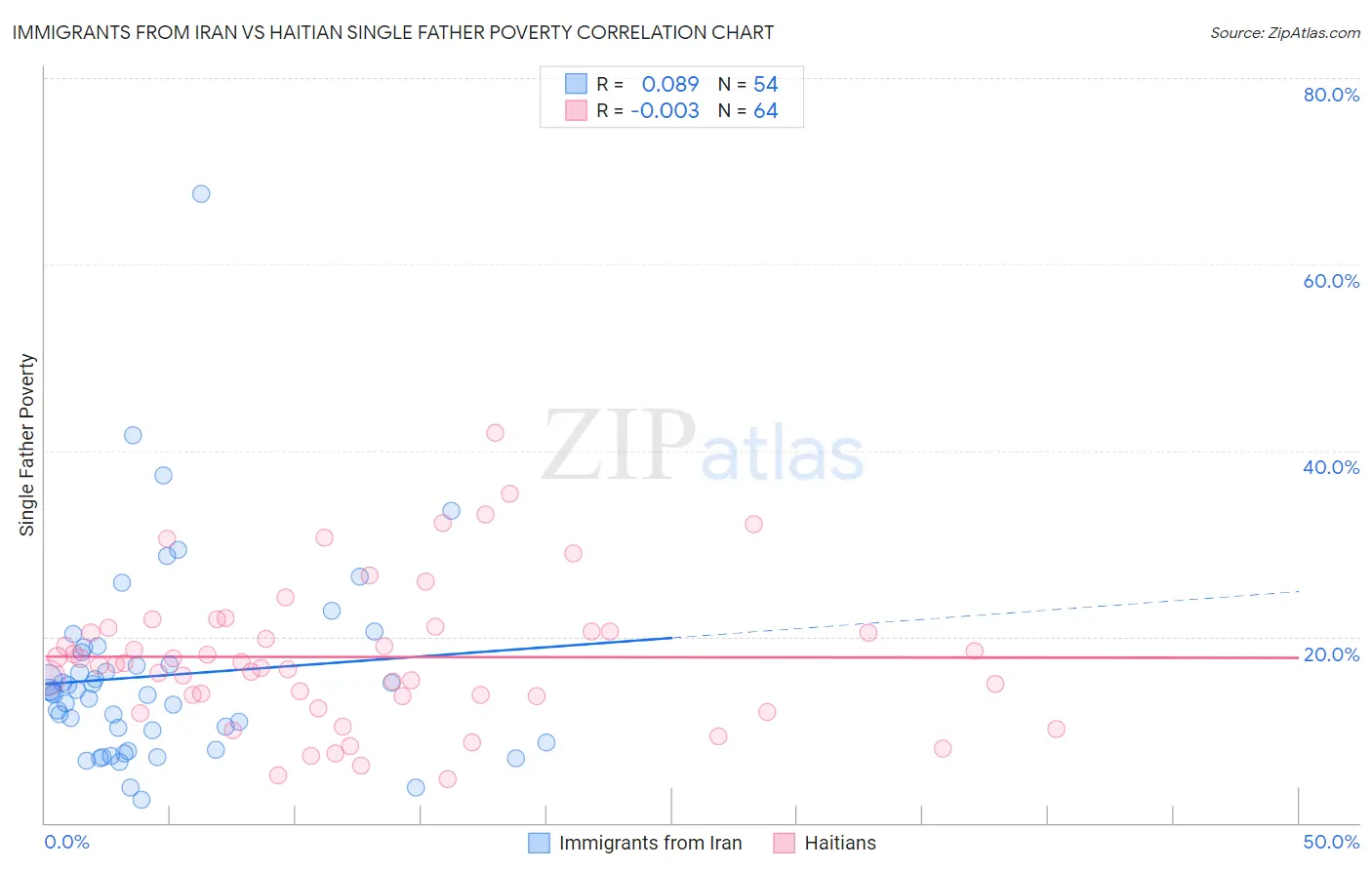 Immigrants from Iran vs Haitian Single Father Poverty