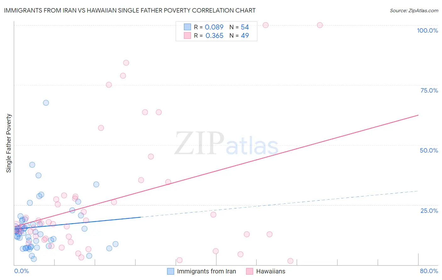 Immigrants from Iran vs Hawaiian Single Father Poverty