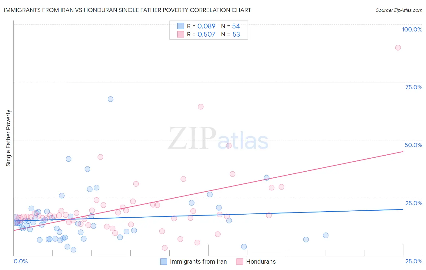 Immigrants from Iran vs Honduran Single Father Poverty