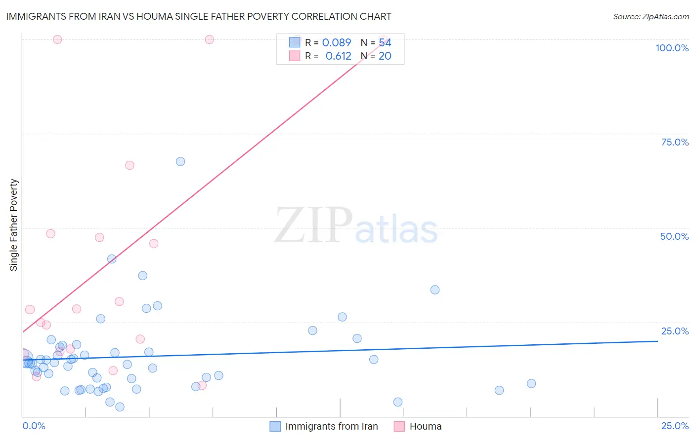 Immigrants from Iran vs Houma Single Father Poverty