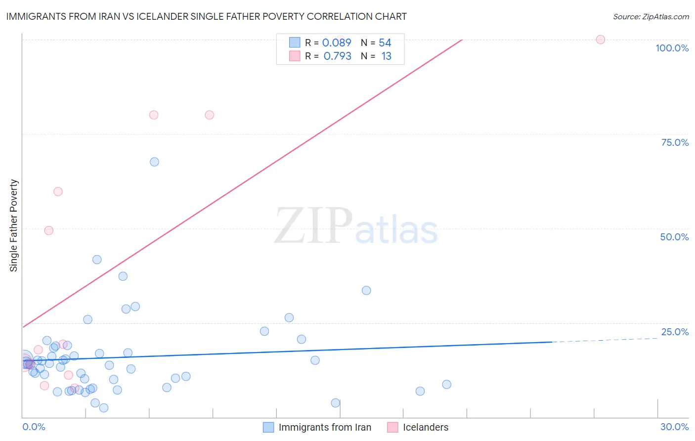 Immigrants from Iran vs Icelander Single Father Poverty