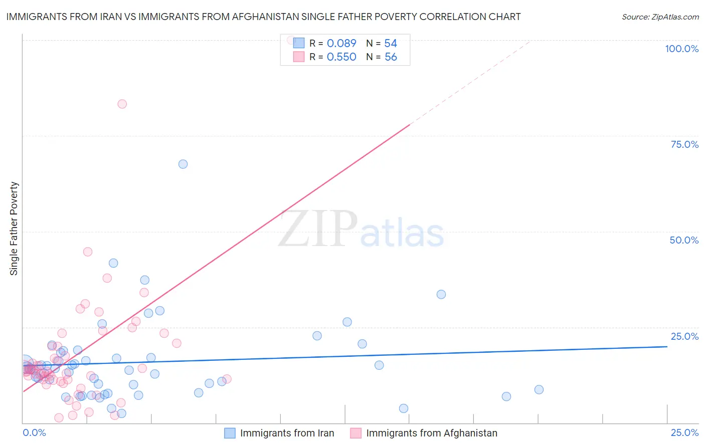 Immigrants from Iran vs Immigrants from Afghanistan Single Father Poverty