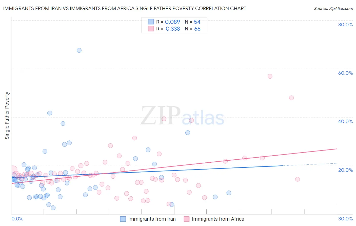 Immigrants from Iran vs Immigrants from Africa Single Father Poverty