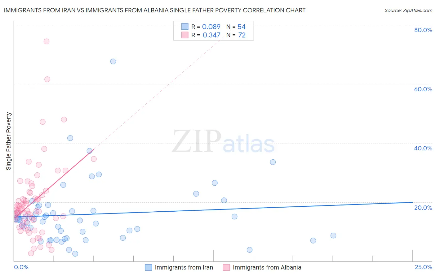 Immigrants from Iran vs Immigrants from Albania Single Father Poverty