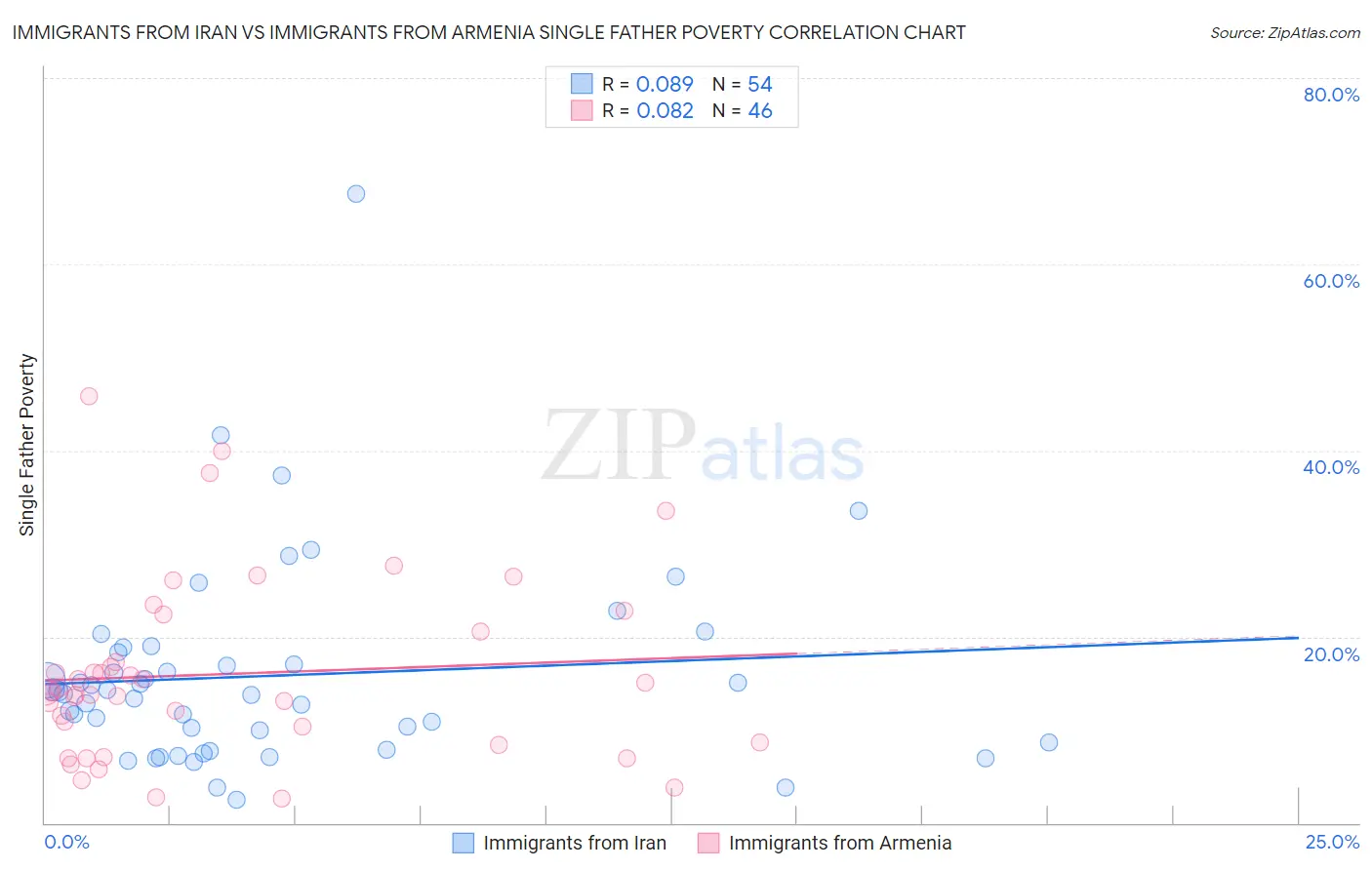Immigrants from Iran vs Immigrants from Armenia Single Father Poverty