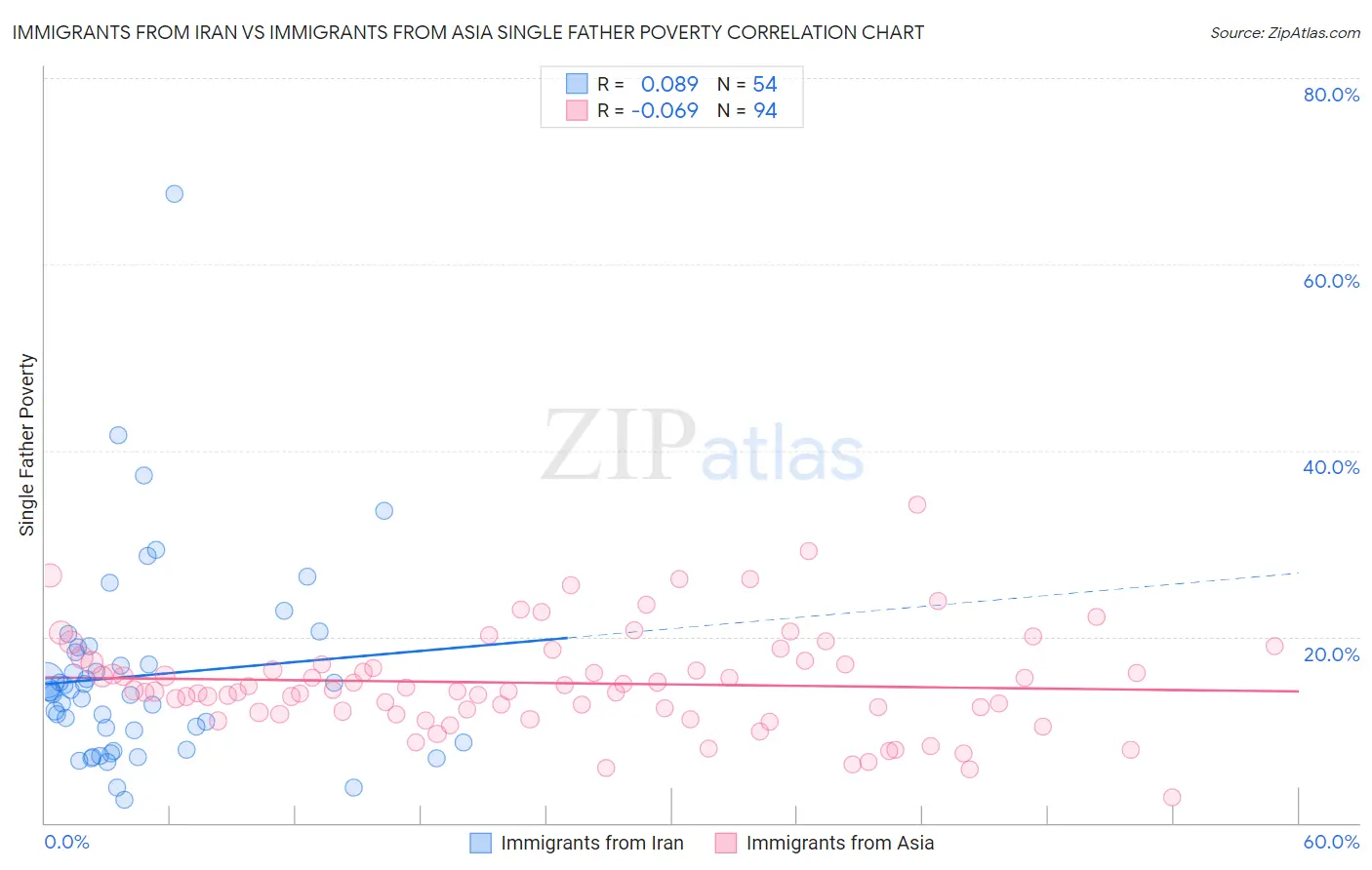 Immigrants from Iran vs Immigrants from Asia Single Father Poverty