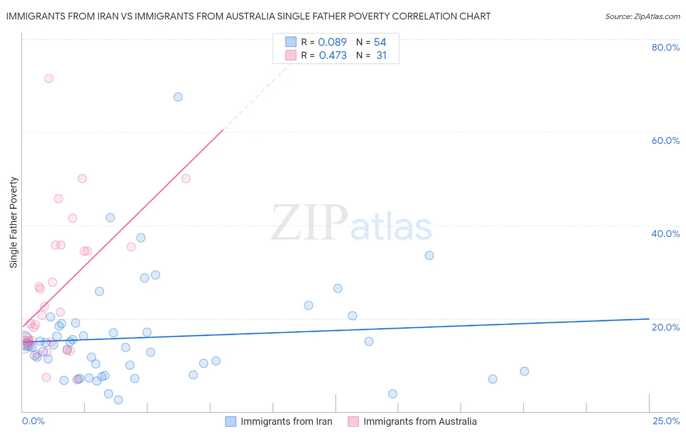 Immigrants from Iran vs Immigrants from Australia Single Father Poverty