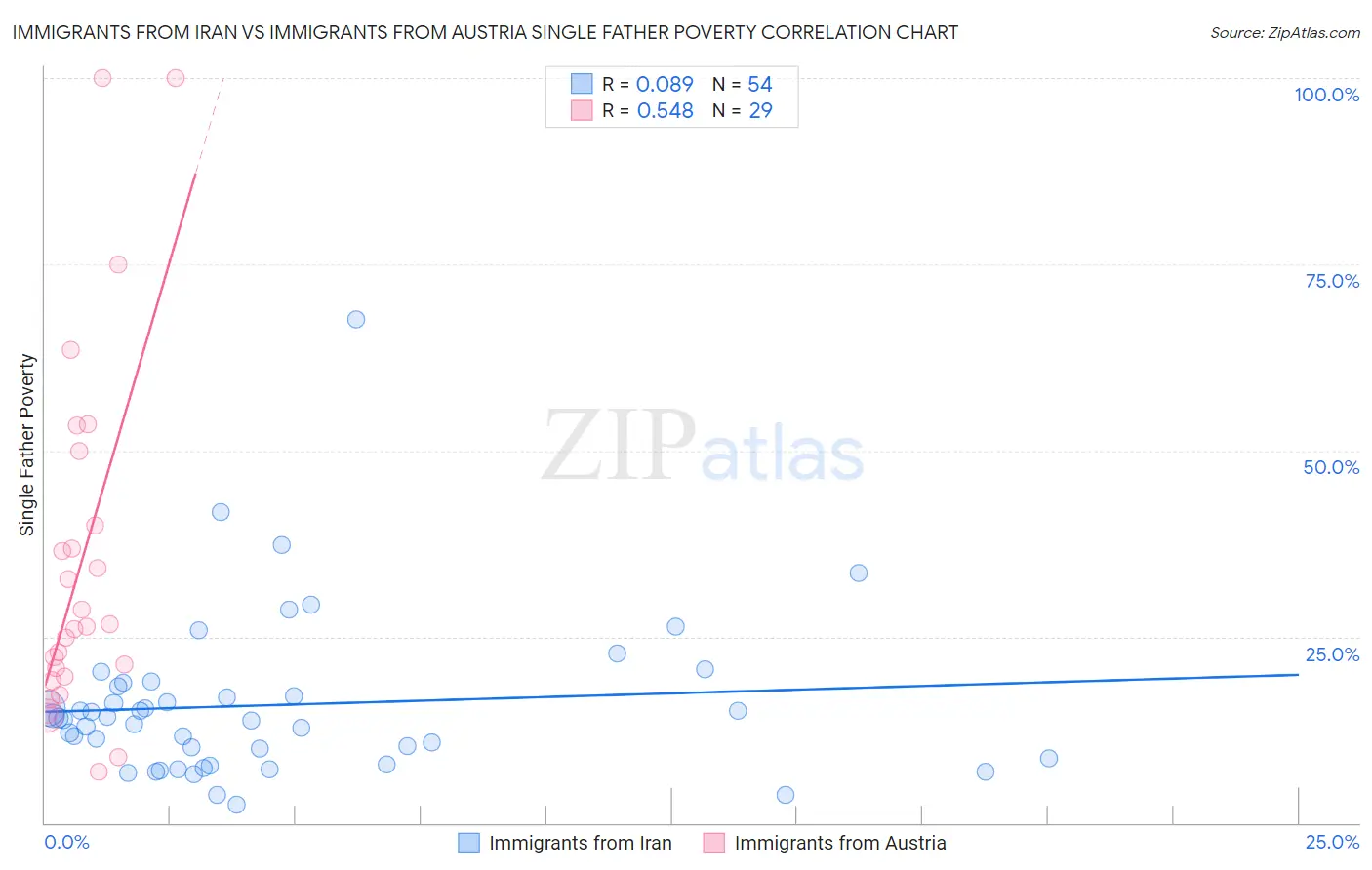 Immigrants from Iran vs Immigrants from Austria Single Father Poverty