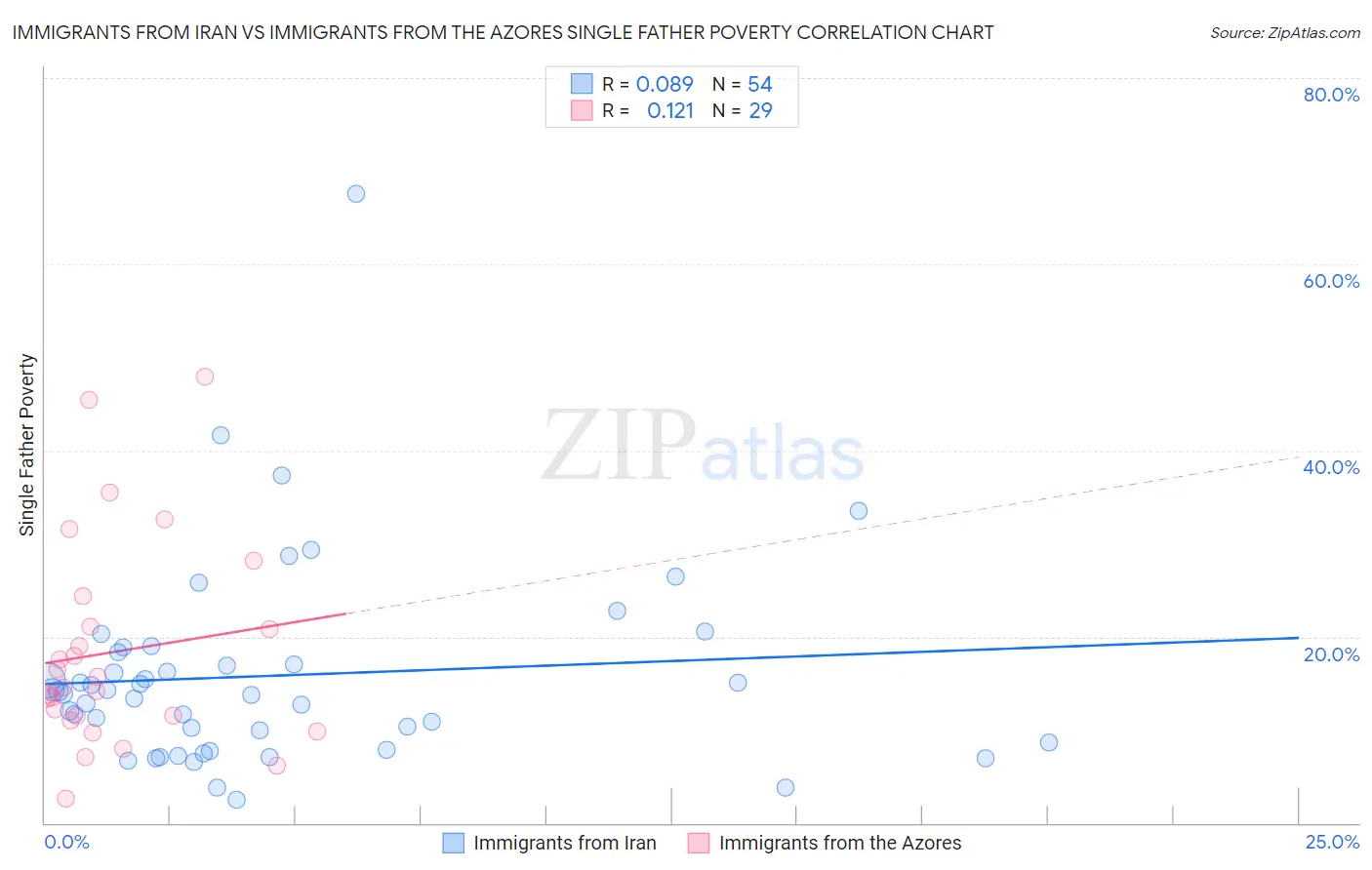 Immigrants from Iran vs Immigrants from the Azores Single Father Poverty