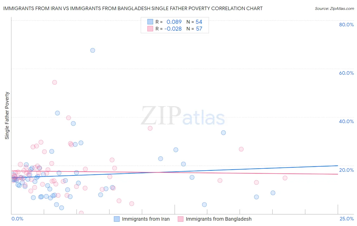 Immigrants from Iran vs Immigrants from Bangladesh Single Father Poverty