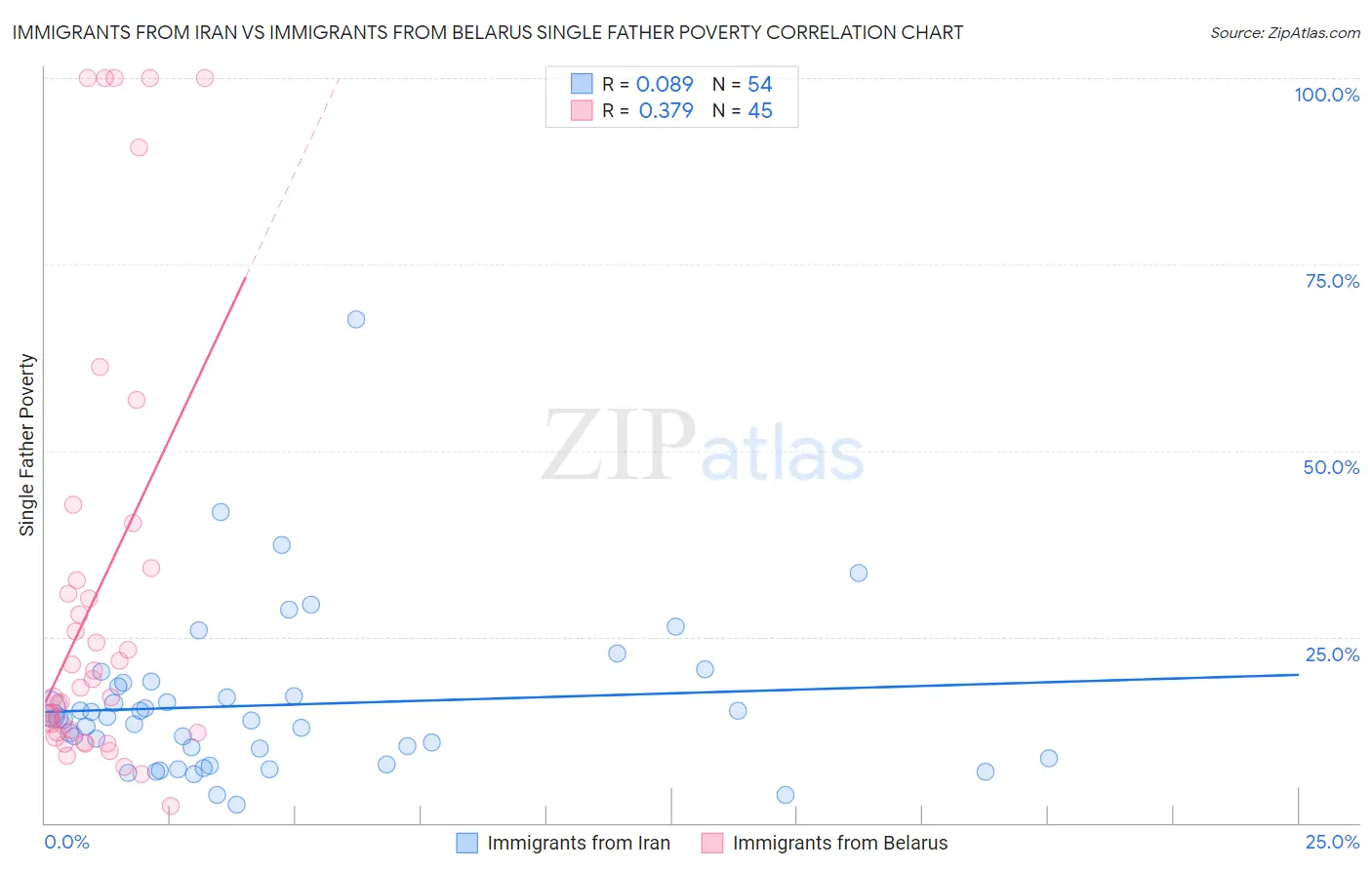 Immigrants from Iran vs Immigrants from Belarus Single Father Poverty