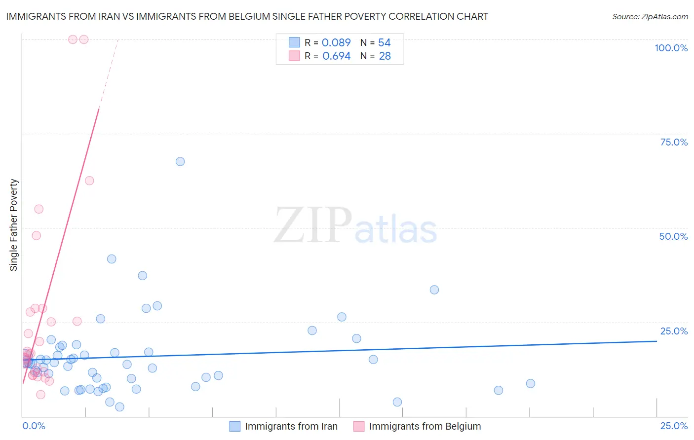 Immigrants from Iran vs Immigrants from Belgium Single Father Poverty