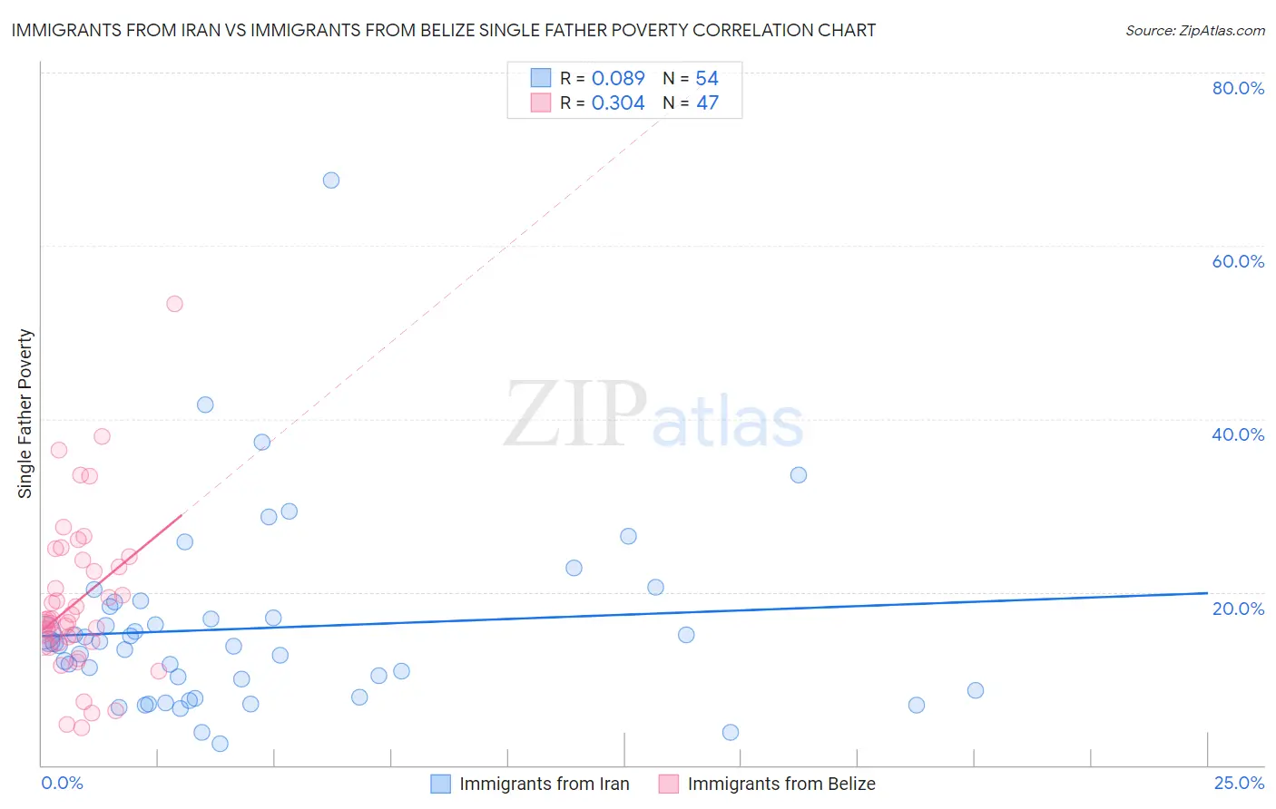 Immigrants from Iran vs Immigrants from Belize Single Father Poverty