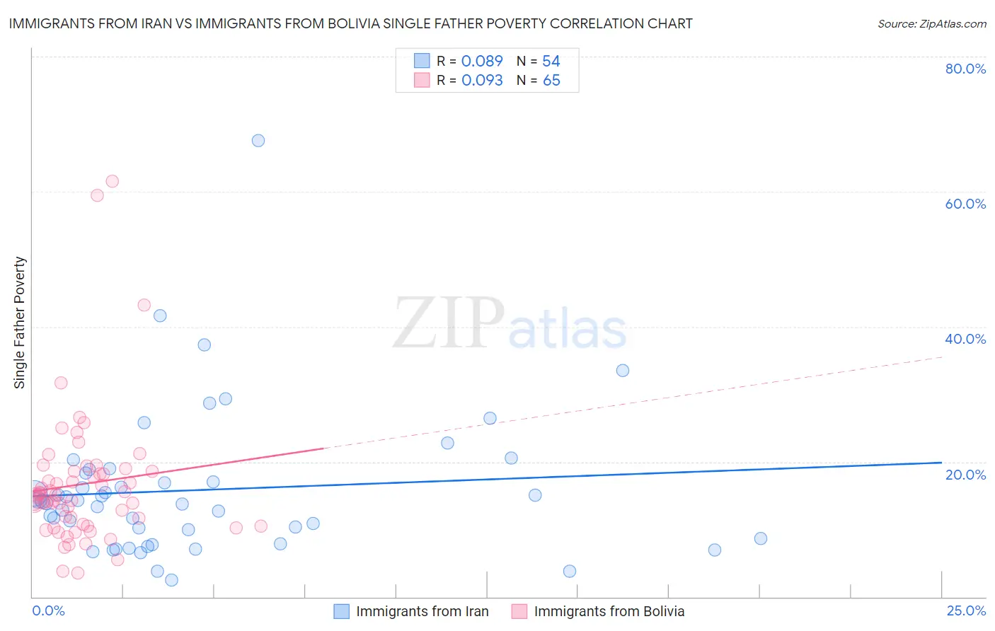 Immigrants from Iran vs Immigrants from Bolivia Single Father Poverty