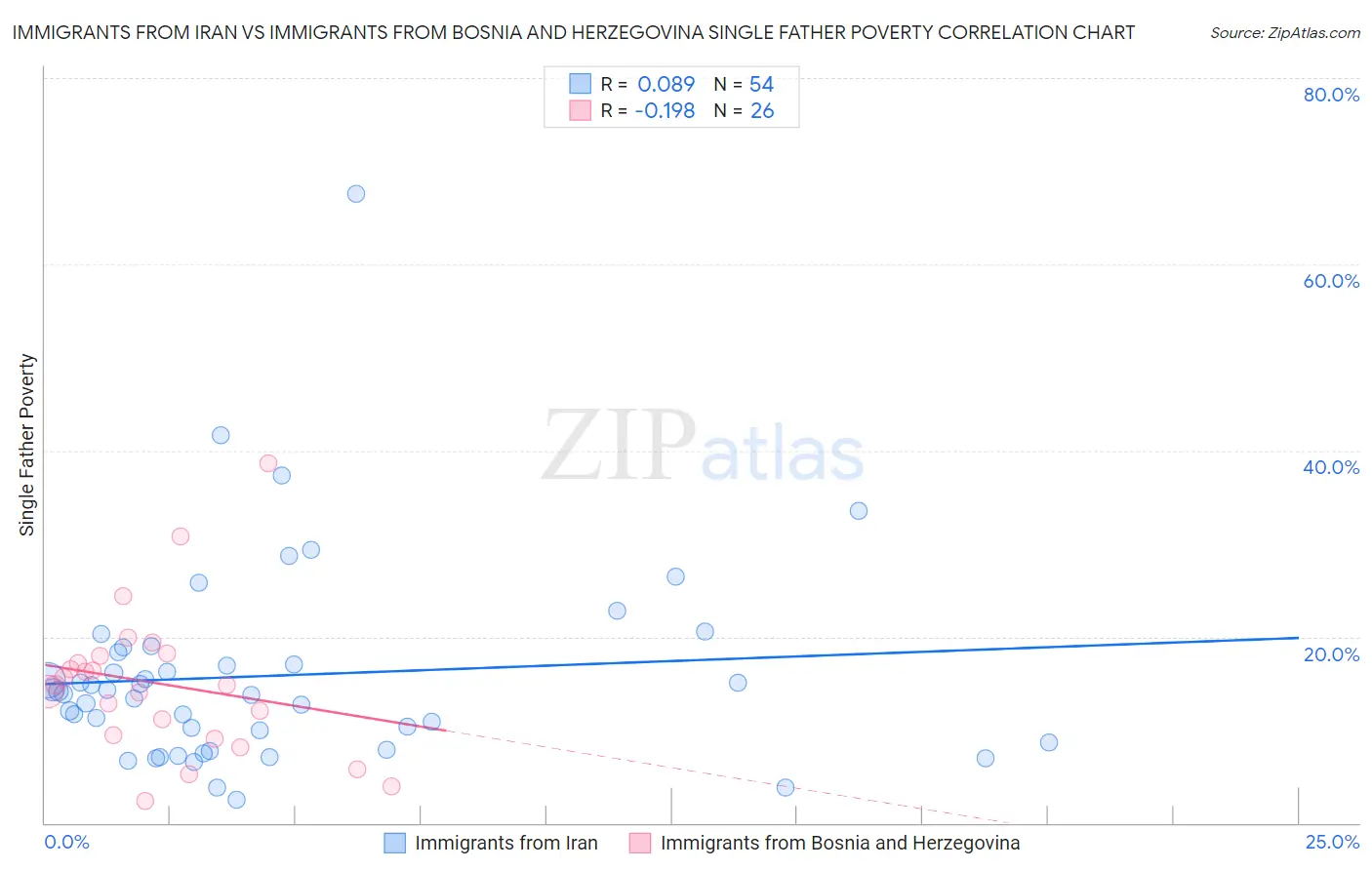 Immigrants from Iran vs Immigrants from Bosnia and Herzegovina Single Father Poverty
