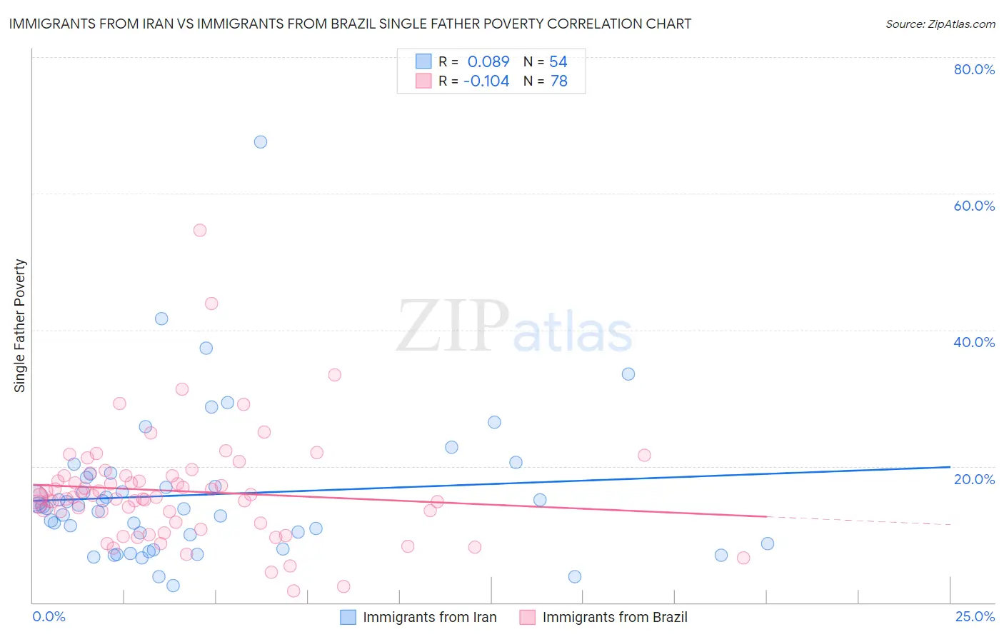 Immigrants from Iran vs Immigrants from Brazil Single Father Poverty