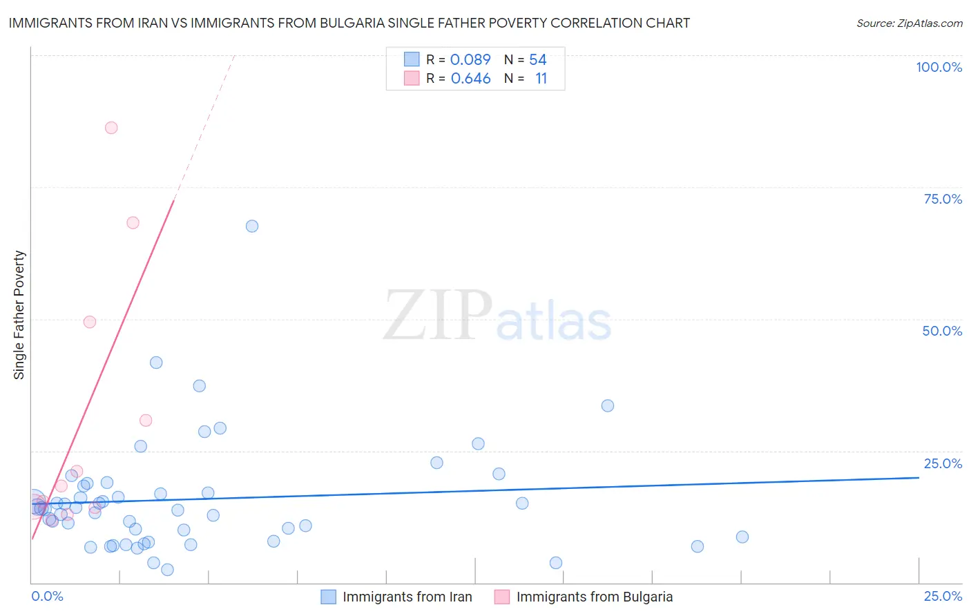 Immigrants from Iran vs Immigrants from Bulgaria Single Father Poverty