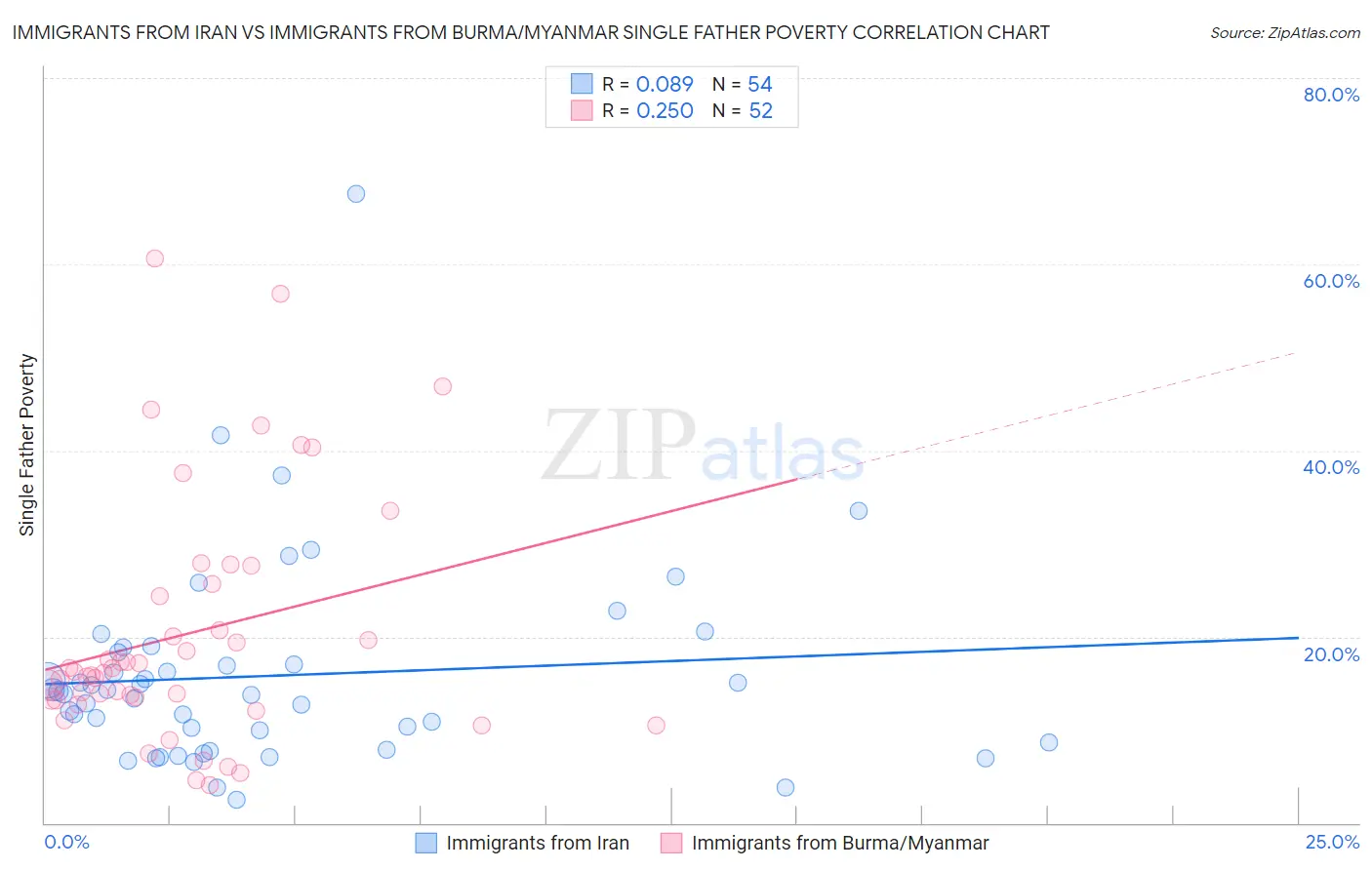 Immigrants from Iran vs Immigrants from Burma/Myanmar Single Father Poverty