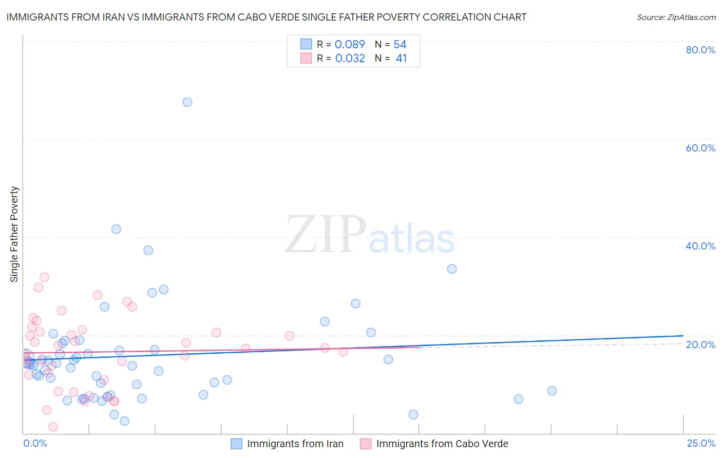 Immigrants from Iran vs Immigrants from Cabo Verde Single Father Poverty