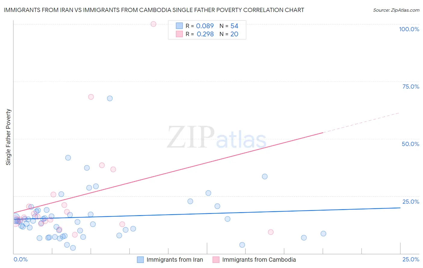 Immigrants from Iran vs Immigrants from Cambodia Single Father Poverty