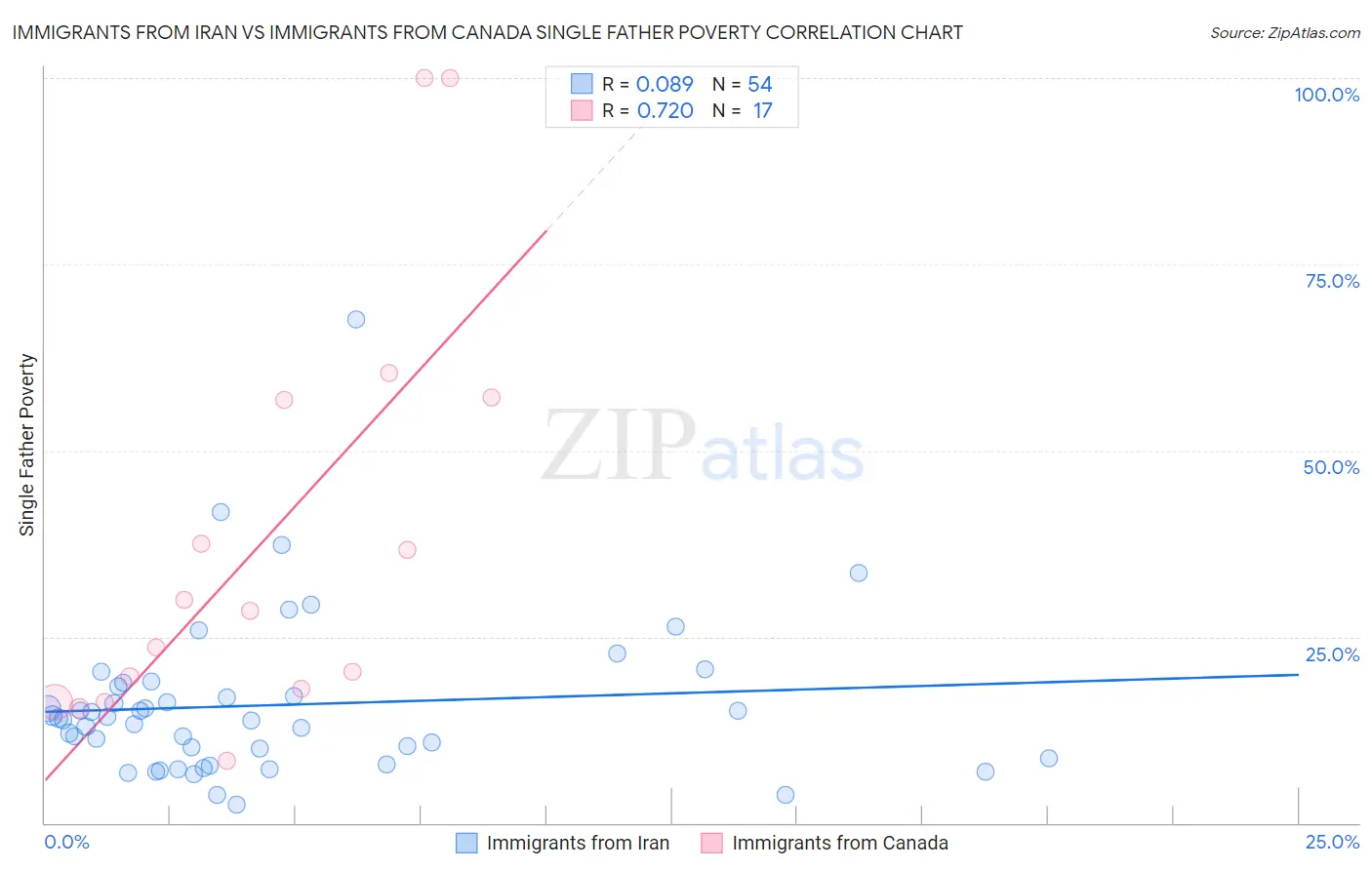 Immigrants from Iran vs Immigrants from Canada Single Father Poverty
