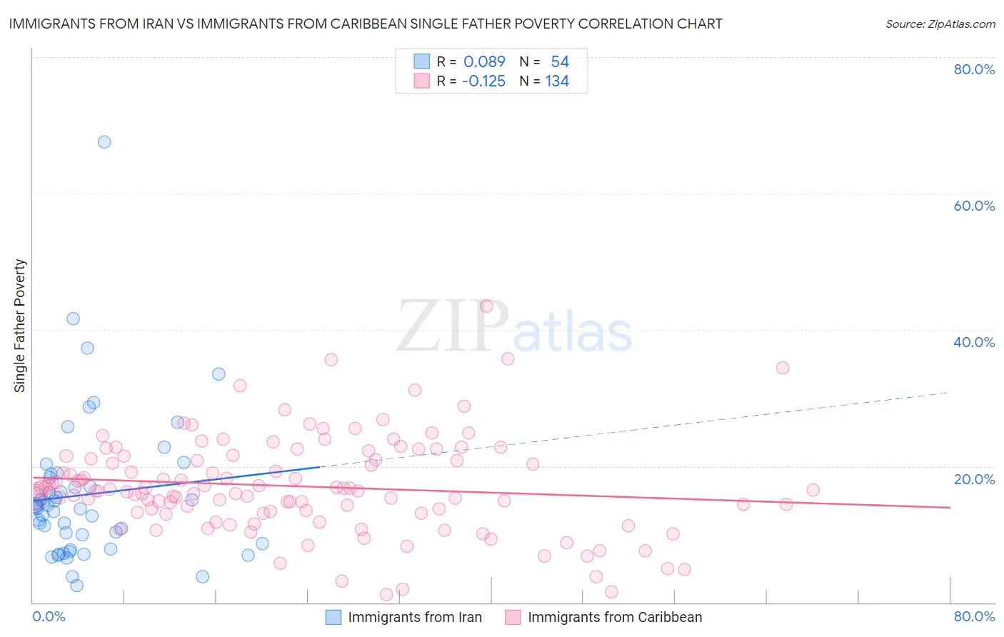 Immigrants from Iran vs Immigrants from Caribbean Single Father Poverty