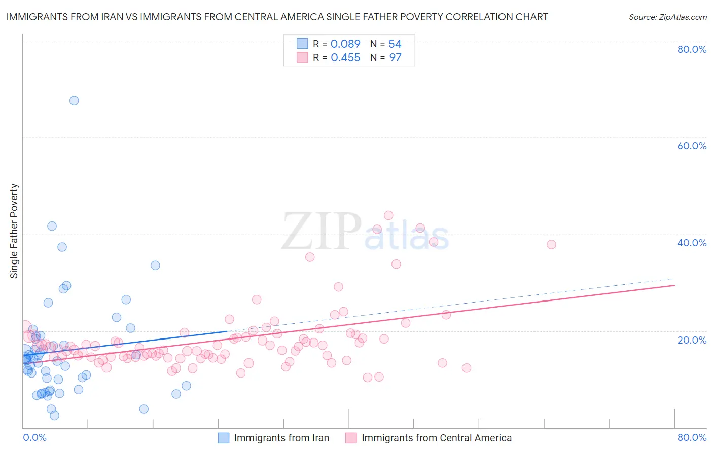 Immigrants from Iran vs Immigrants from Central America Single Father Poverty