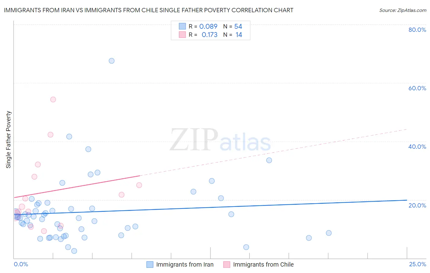 Immigrants from Iran vs Immigrants from Chile Single Father Poverty