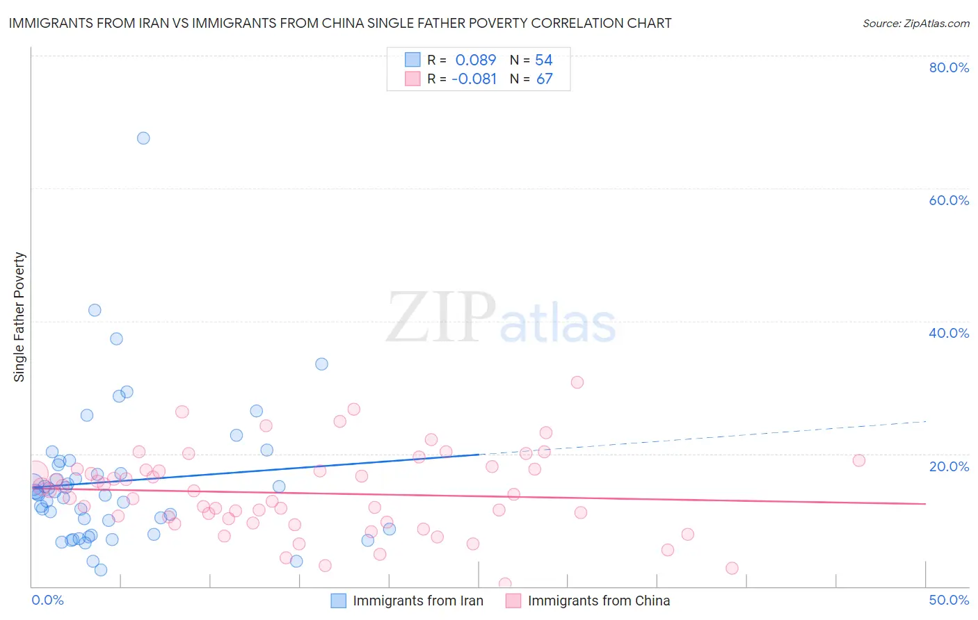 Immigrants from Iran vs Immigrants from China Single Father Poverty