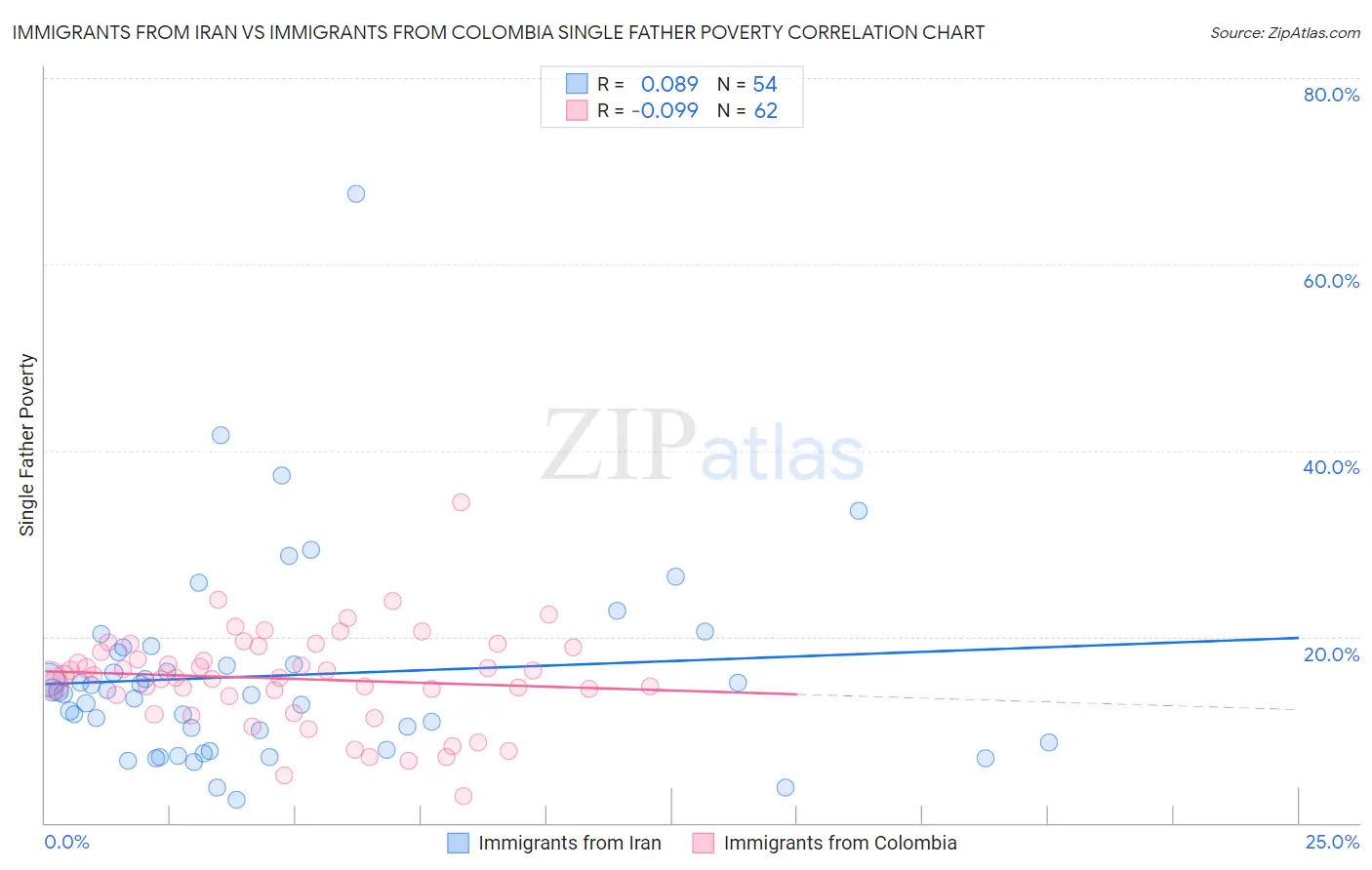 Immigrants from Iran vs Immigrants from Colombia Single Father Poverty