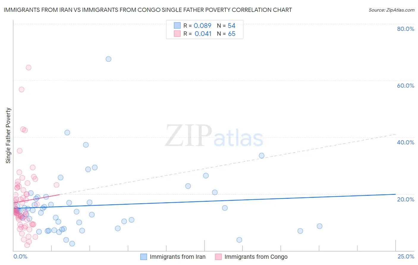 Immigrants from Iran vs Immigrants from Congo Single Father Poverty