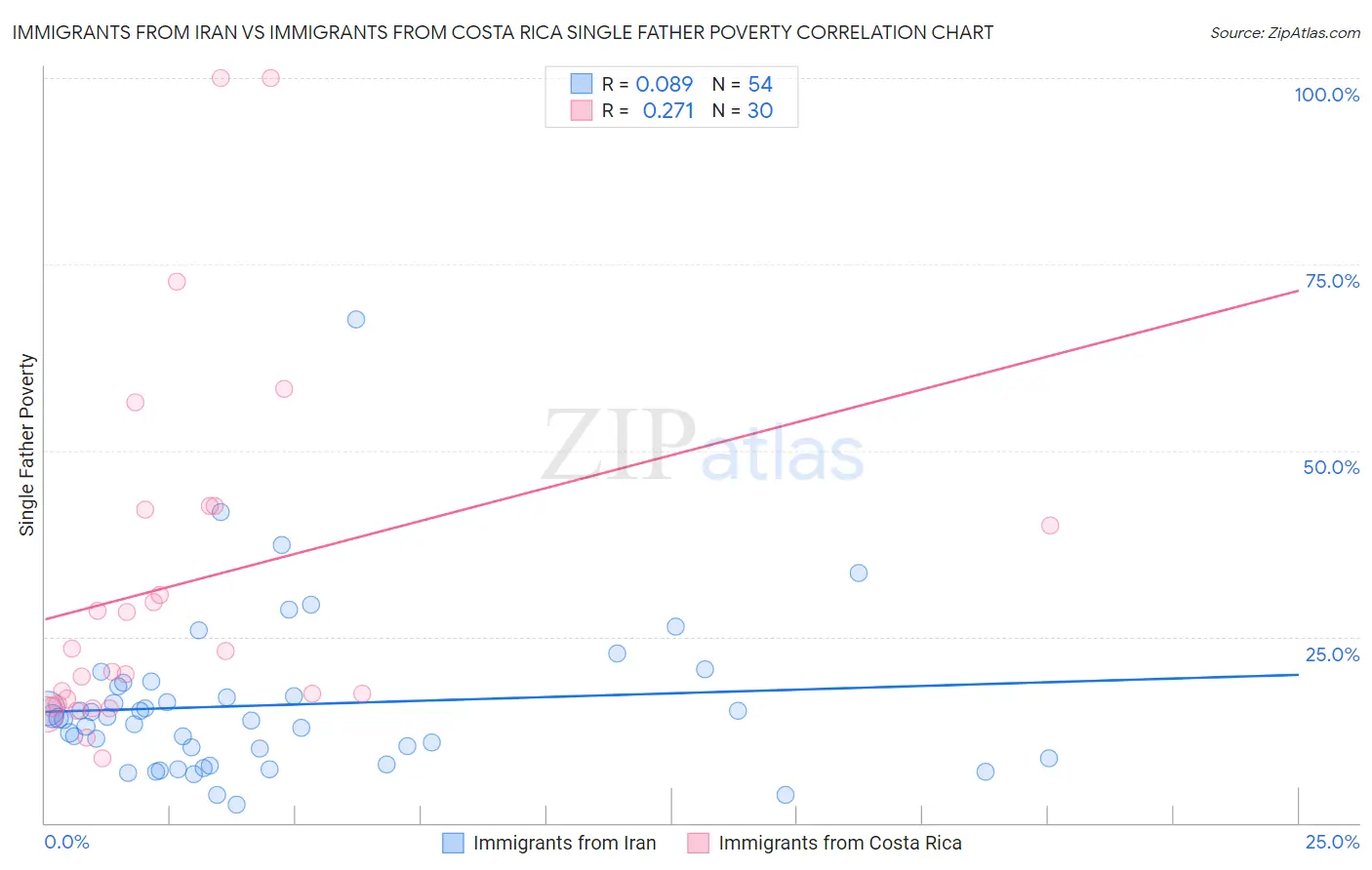 Immigrants from Iran vs Immigrants from Costa Rica Single Father Poverty