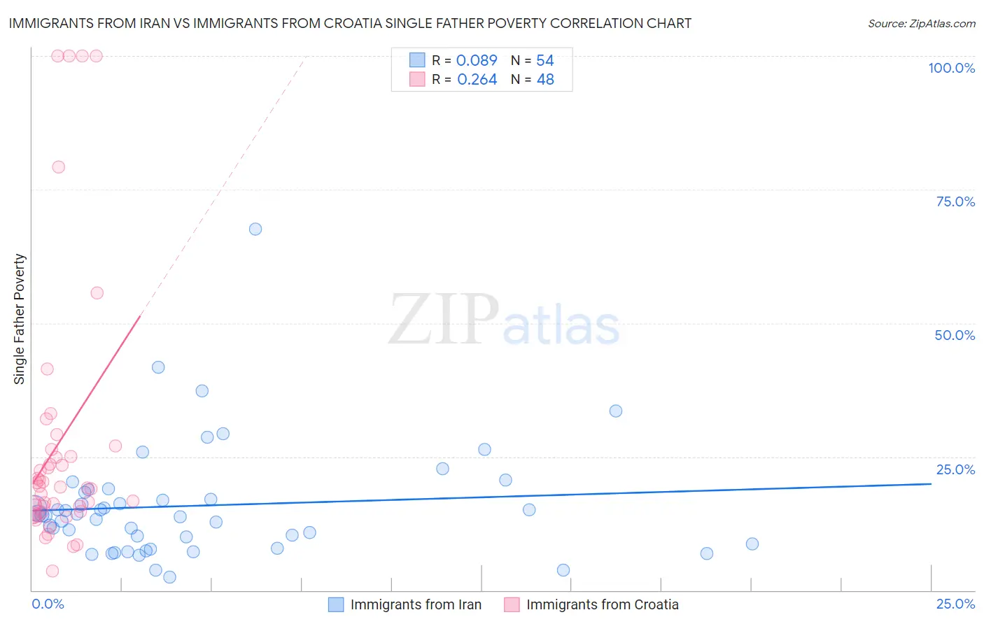 Immigrants from Iran vs Immigrants from Croatia Single Father Poverty