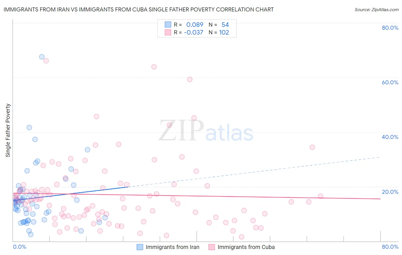 Immigrants from Iran vs Immigrants from Cuba Single Father Poverty